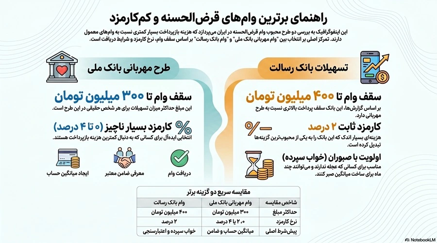 بهترین وام فوری با کارمزد پایین