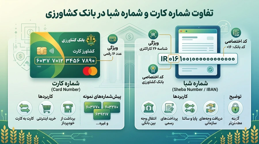 شماره کارت و شماره شبا در بانک کشاورزی