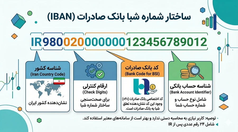 ساختار شماره شبا بانک صادرات