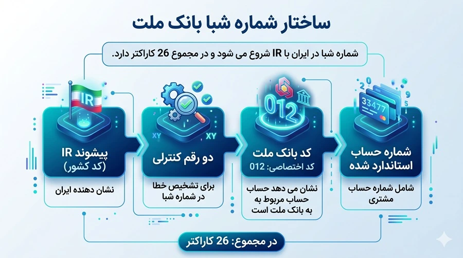 ساختار شماره شبا بانک ملت