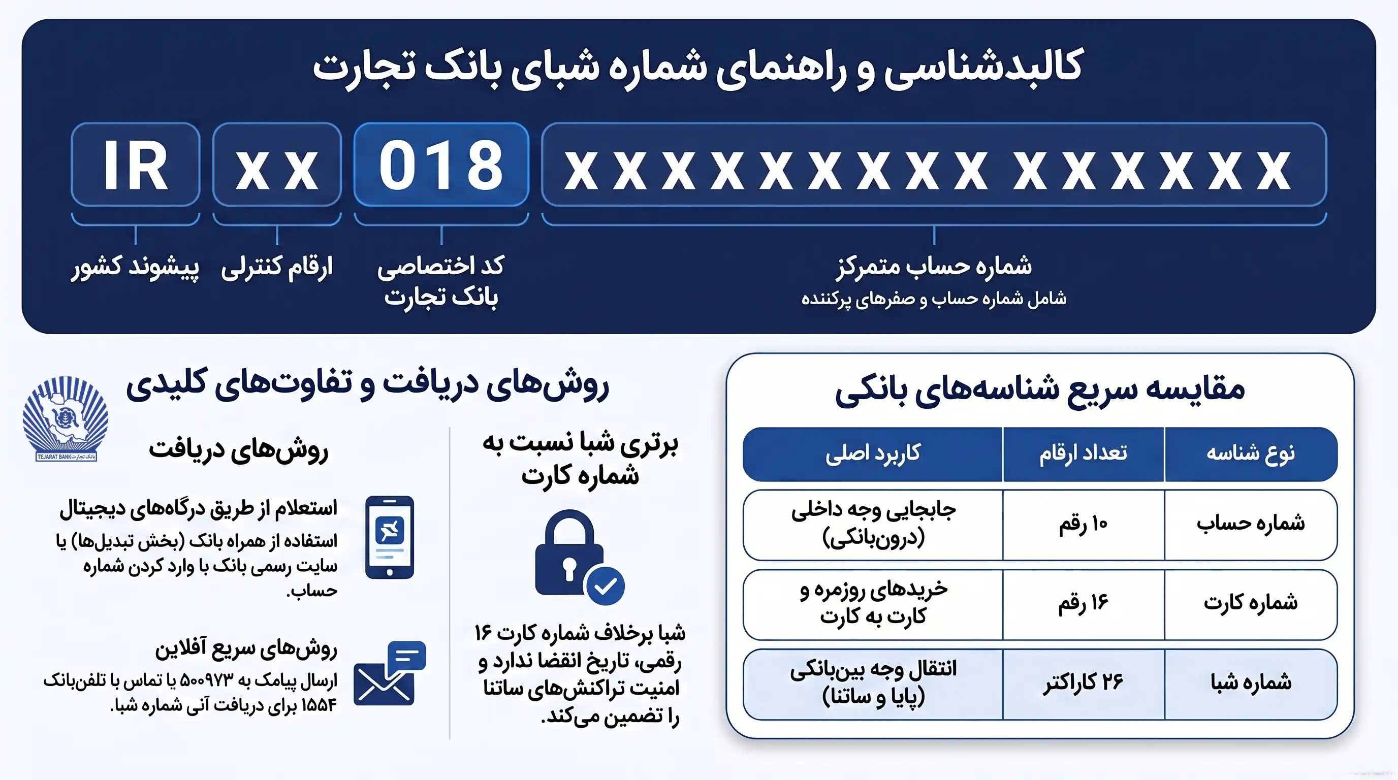 تبدیل شماره کارت به شبا تجارت
