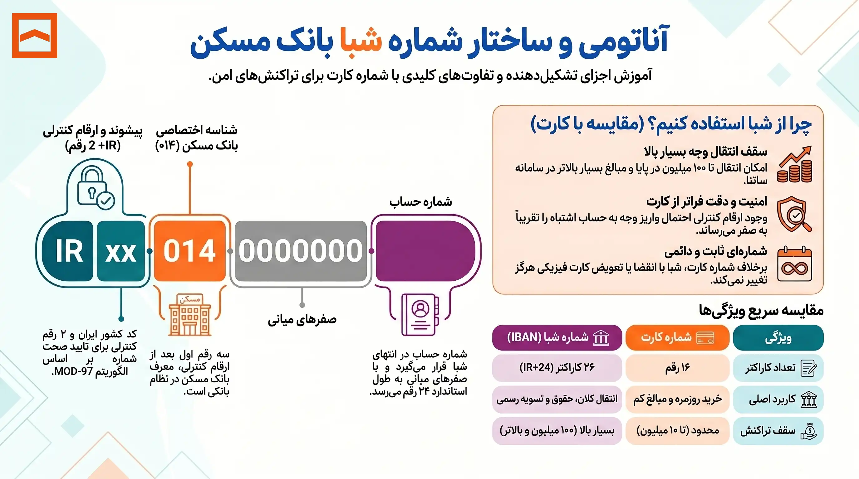 تبدیل شماره کارت به شبا بانک مسکن