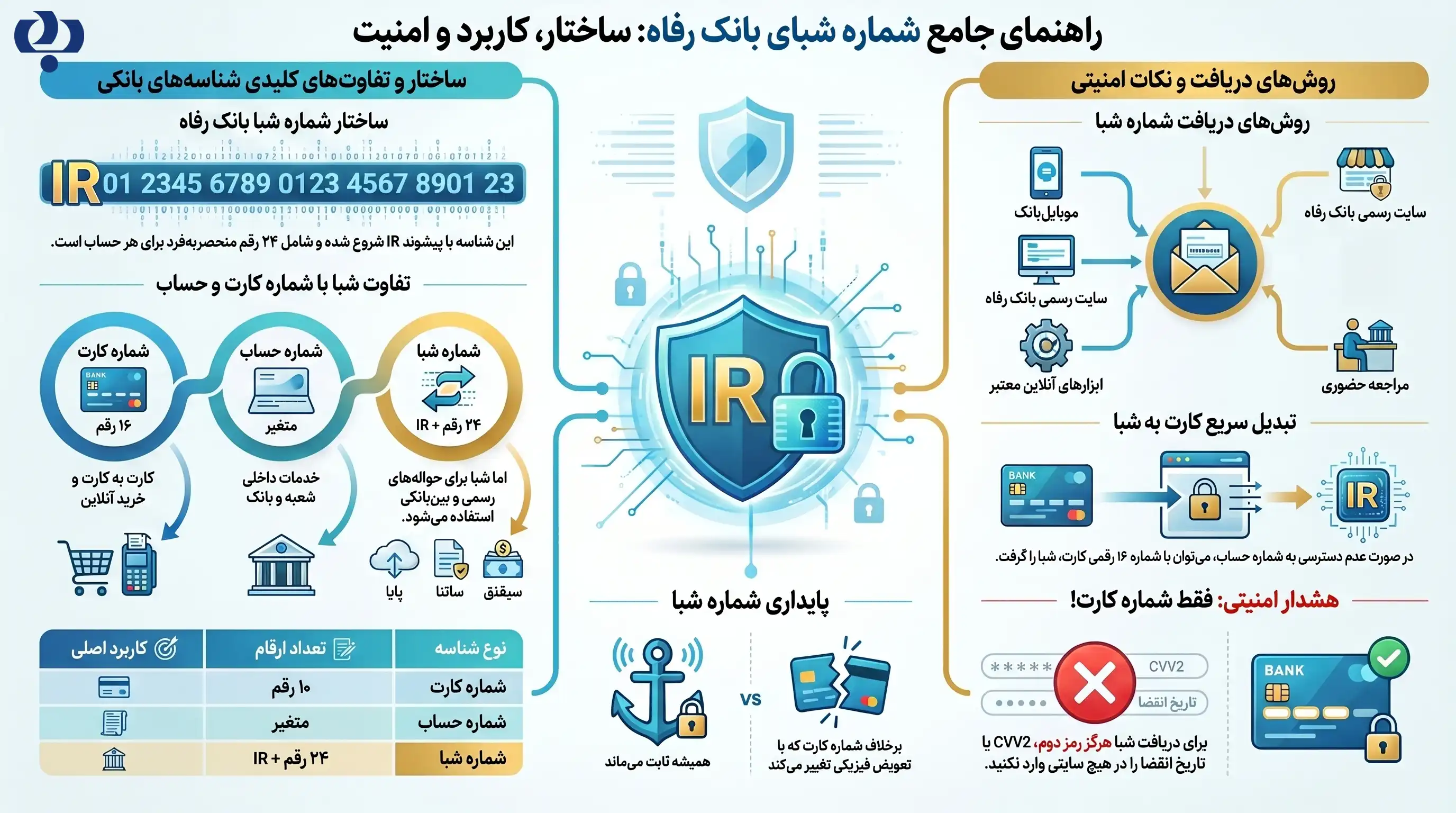 تبدیل شماره کارت به شبا بانک رفاه