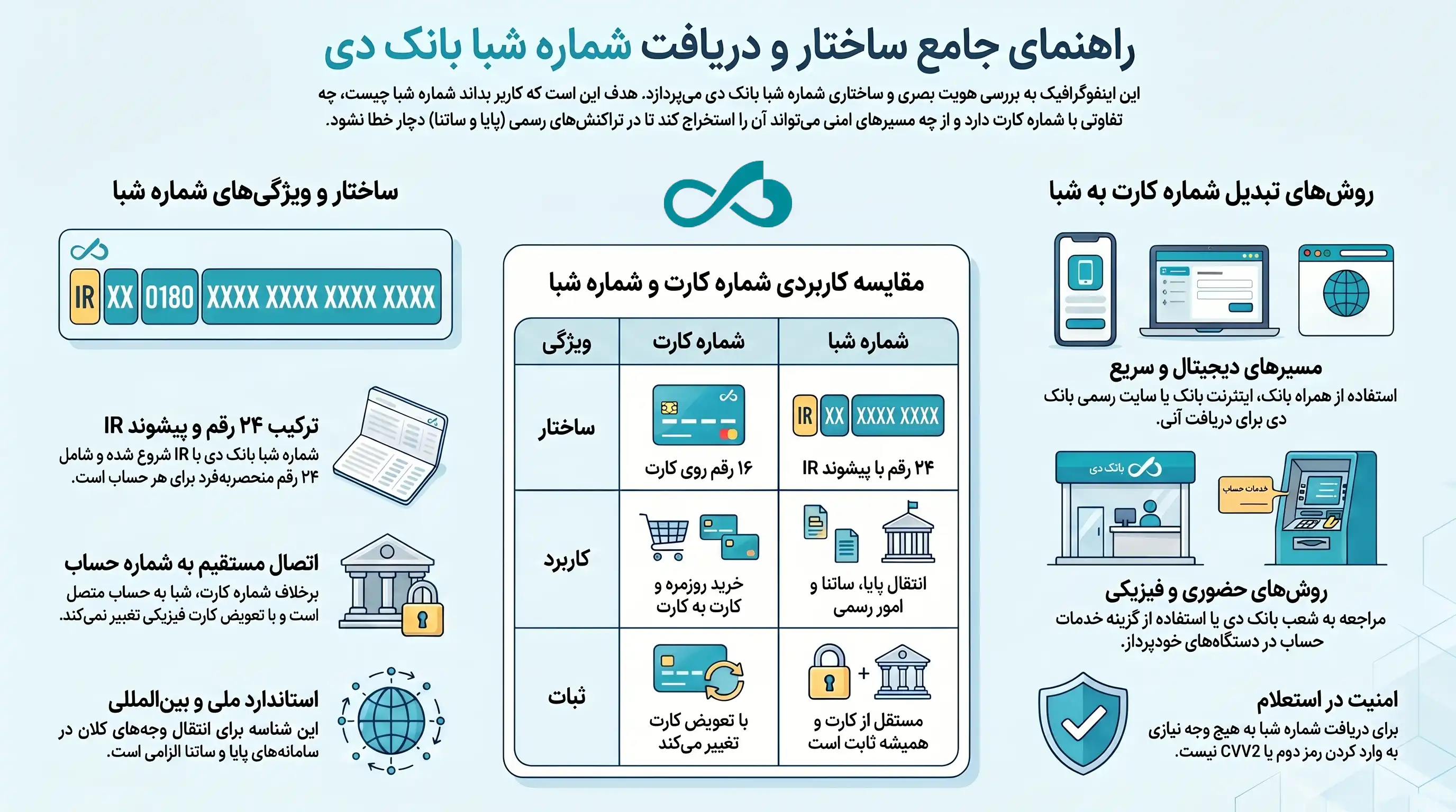 تبدیل شماره کارت به شبا بانک دی