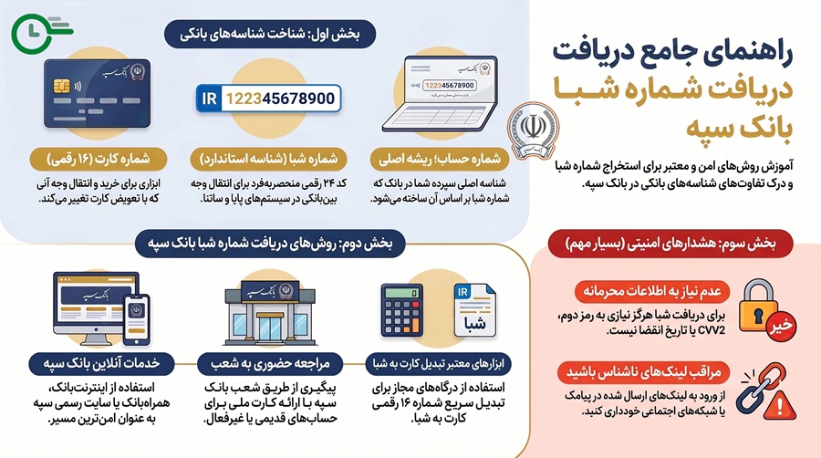 تبدیل شماره کارت به شبا بانک سپه