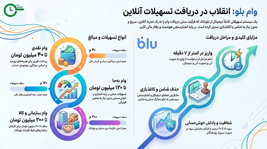 وام بلو بانک