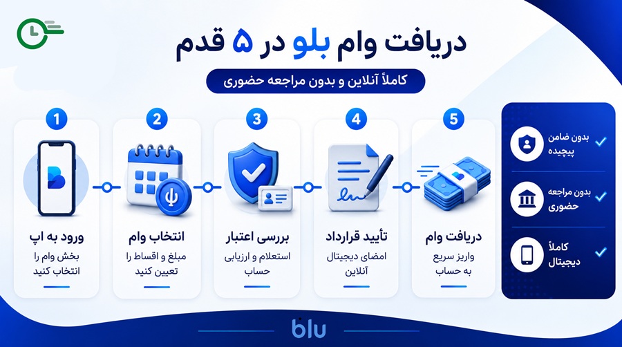 راهنمای دریافت وام بلو مرحله به مرحله