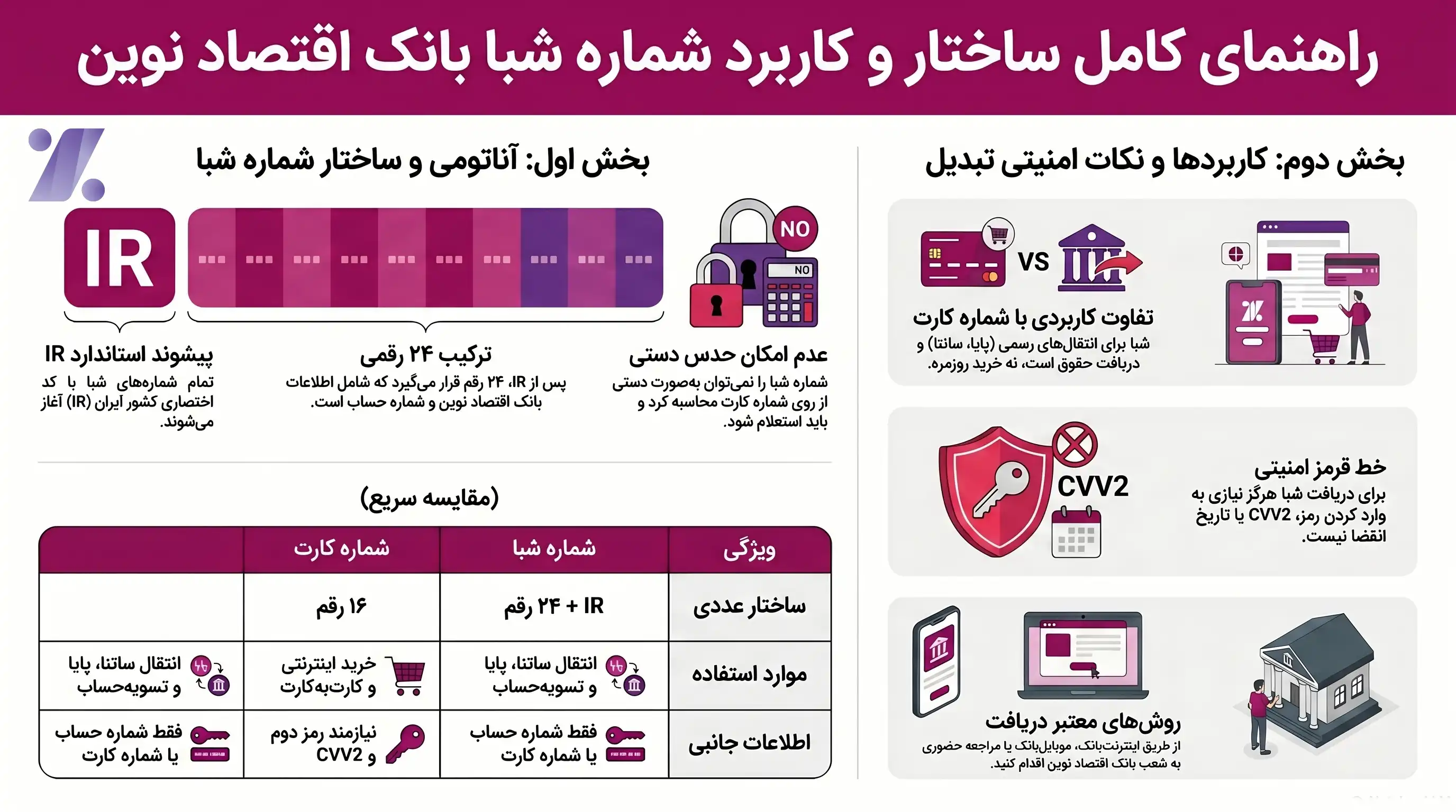تبدیل شماره کارت به شبا بانک اقتصاد نوین