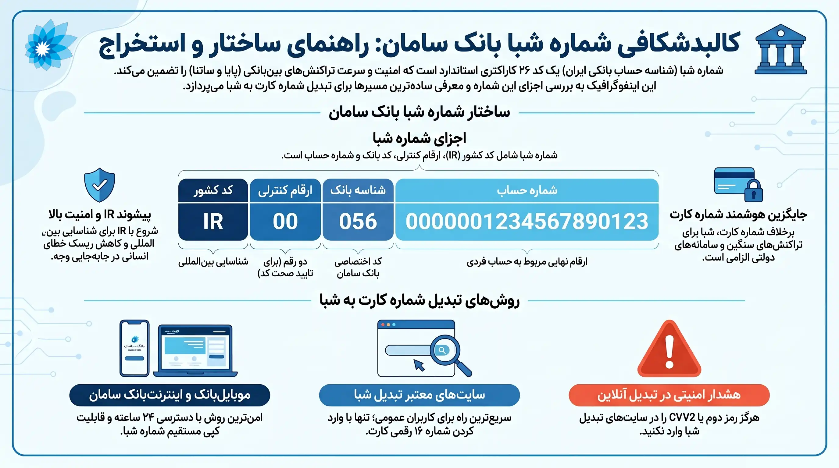 تبدیل شماره کارت به شبا بانک سامان