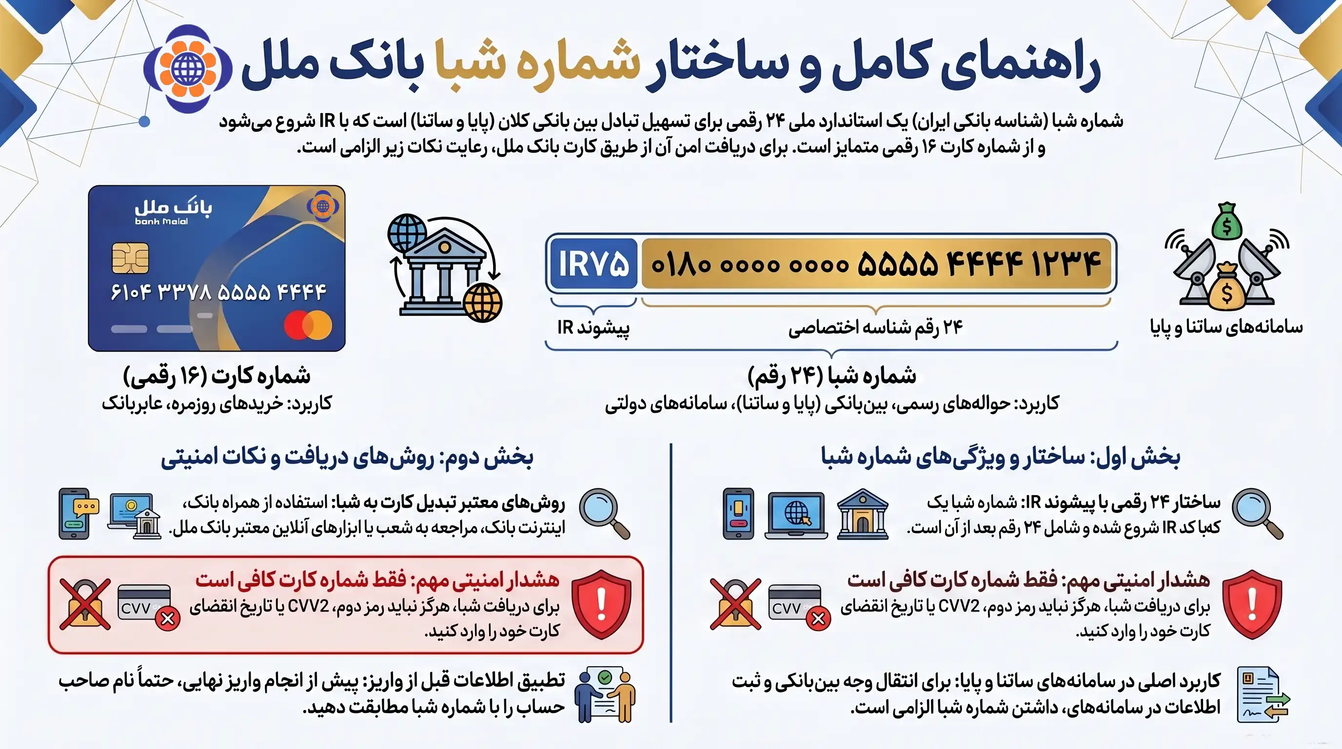 تبدیل شماره کارت به شبا بانک ملل