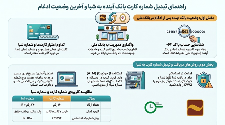 تبدیل شماره کارت به شبا بانک آینده