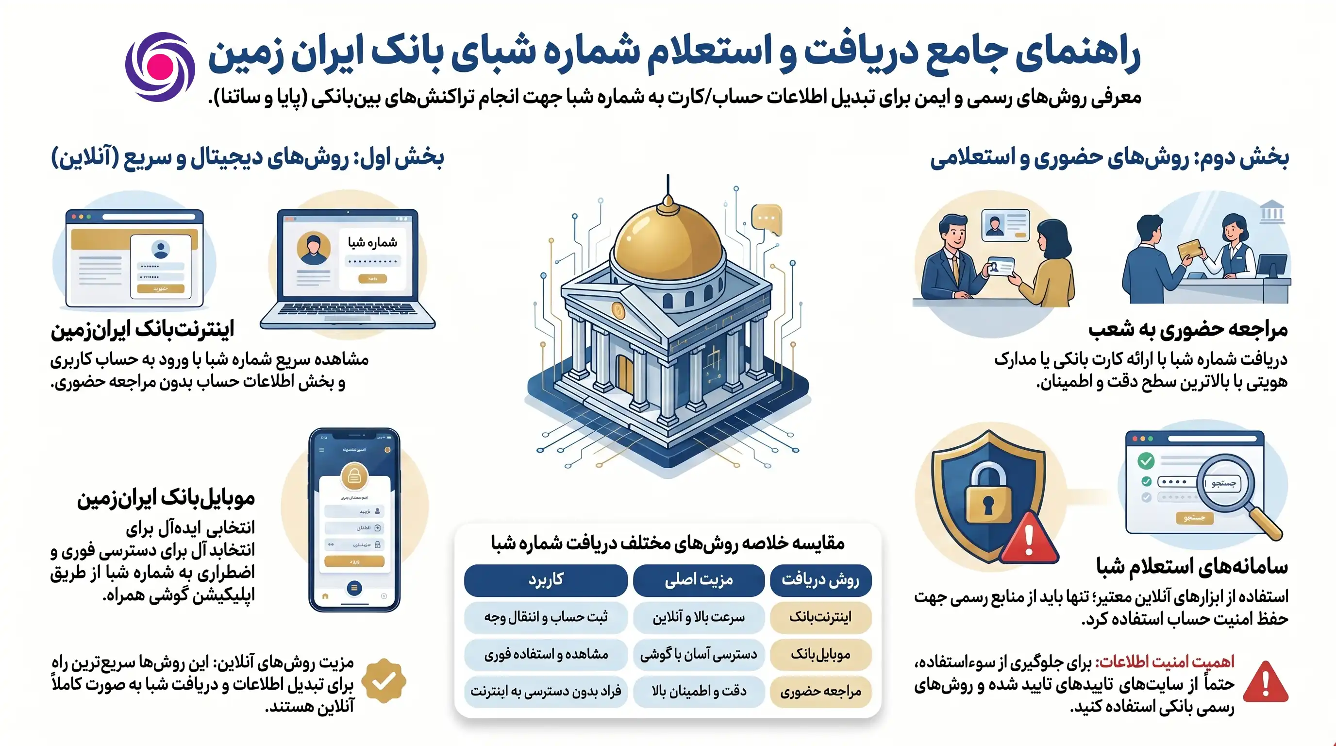 تبدیل شماره کارت به شبا بانک ایران زمین