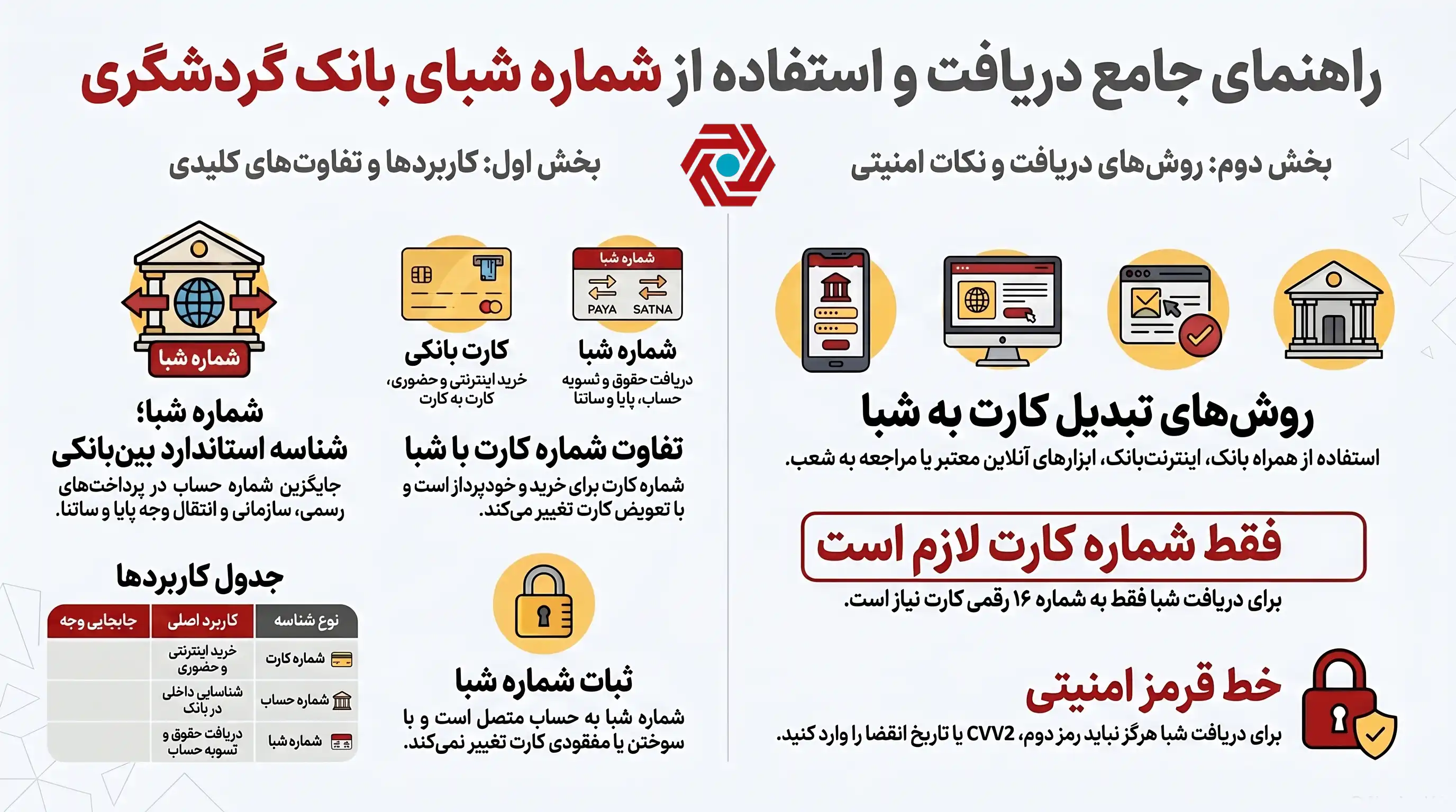 تبدیل شماره کارت به شبا بانک گردشگری