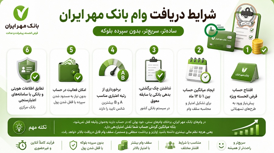 شرایط دریافت وام بانک مهر ایران
