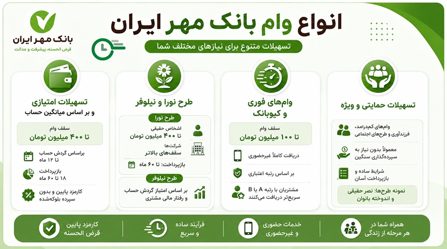 انواع وام بانک مهر ایران