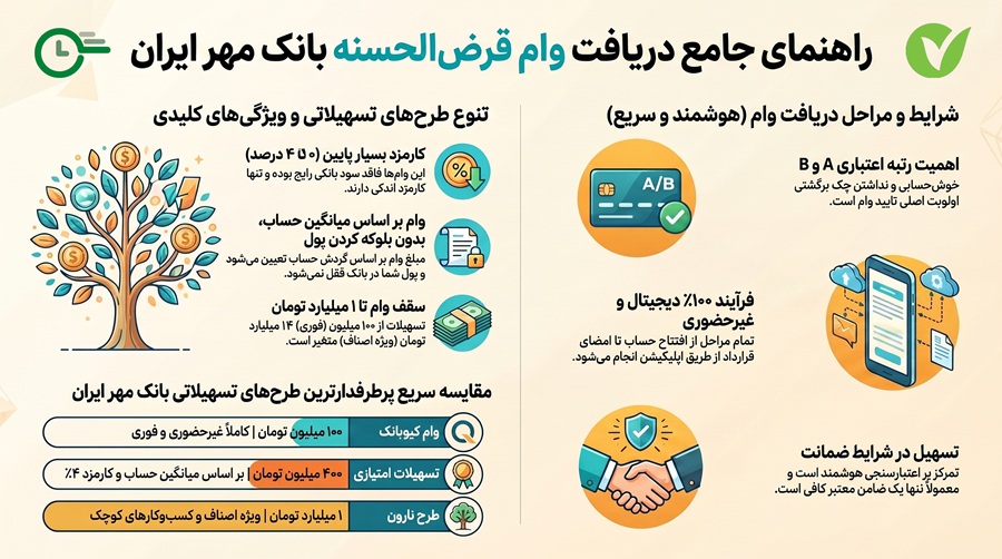 انواع وام بانک مهر ایران