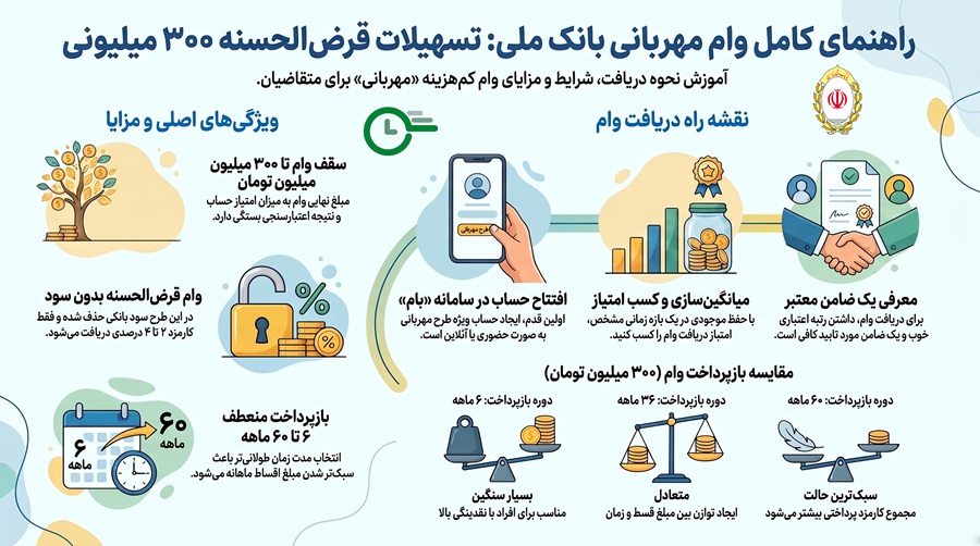 وام مهربانی بانک ملی