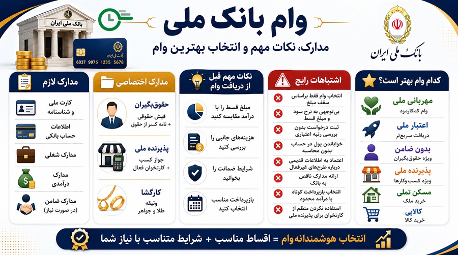 مدارک لازم برای وام بانک ملی