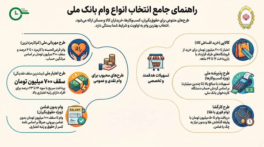 انواع وام بانک ملی ایران