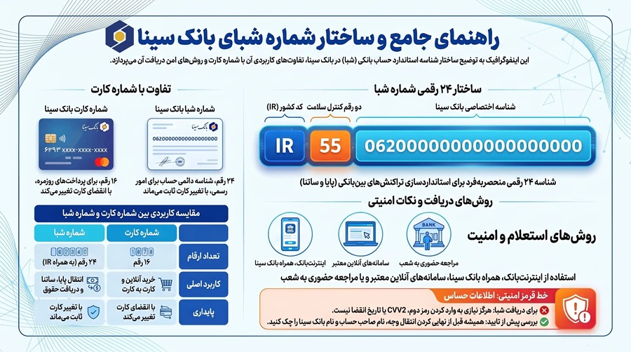 تبدیل شماره کارت به شبا بانک سینا
