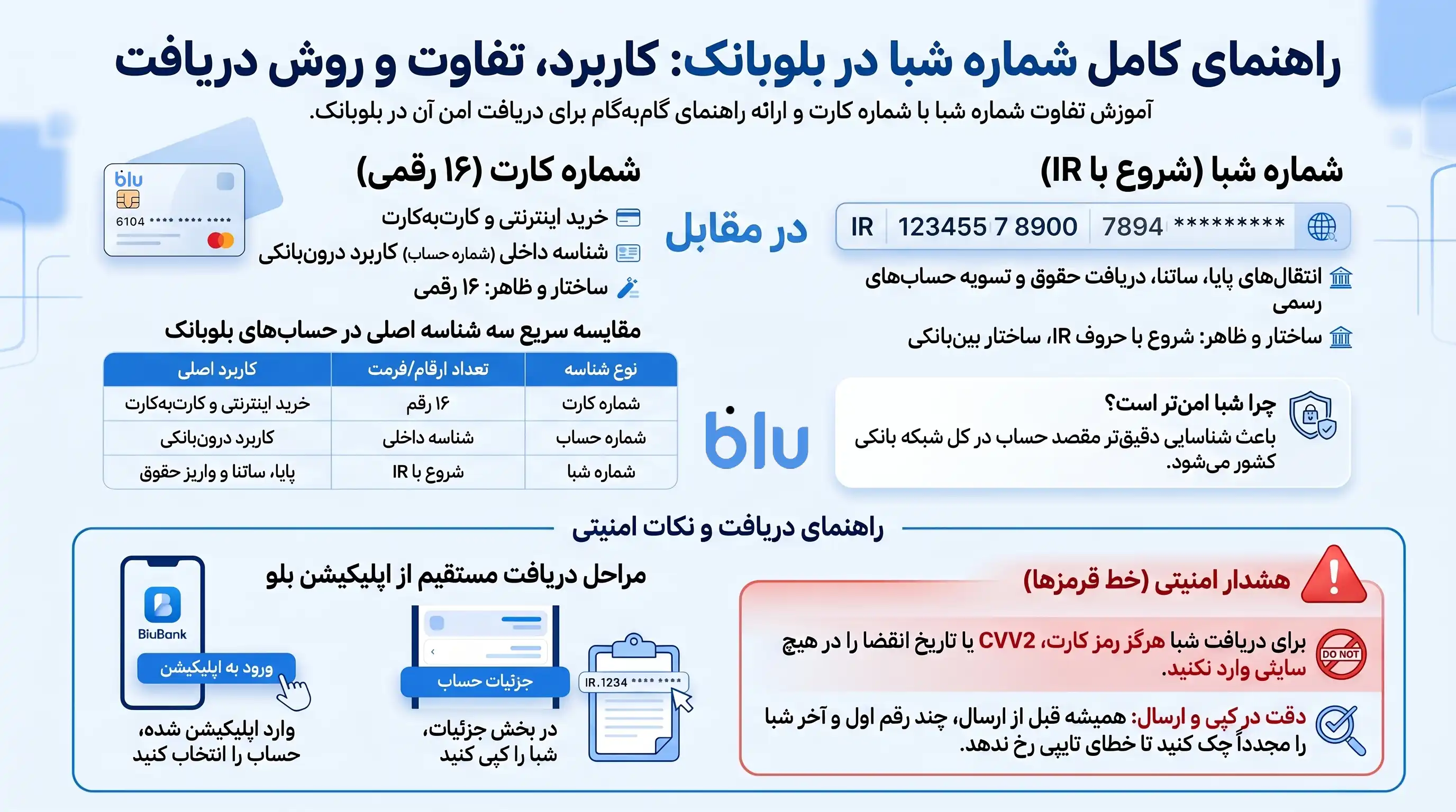 تبدیل شماره کارت به شبا بلوبانک
