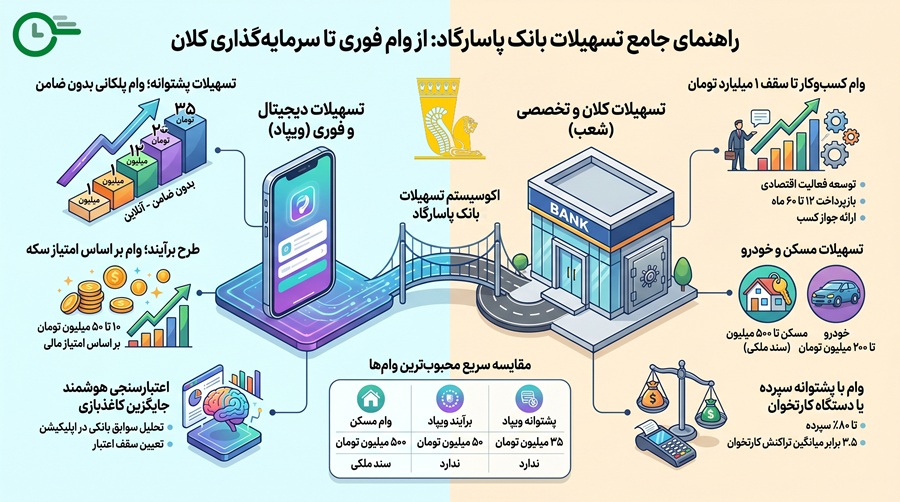 انواع وام بانک پاسارگاد