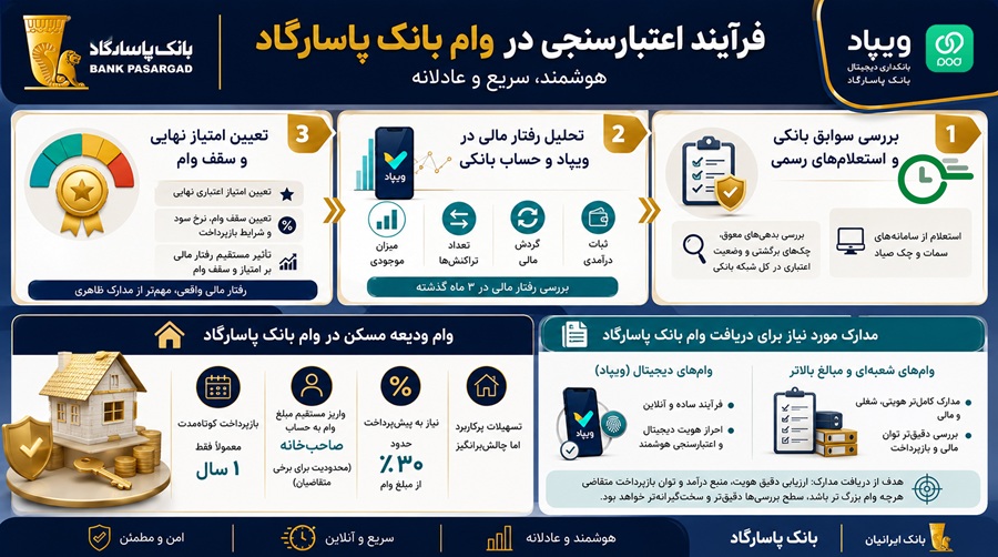 فرآیند اعتبارسنجی در وام بانک پاسارگاد