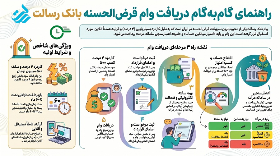 وام بانک رسالت