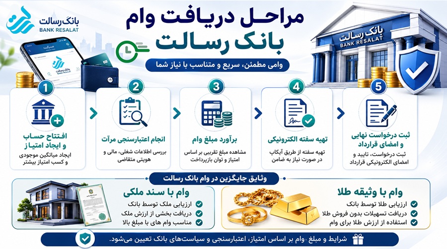 مراحل دریافت وام بانک رسالت