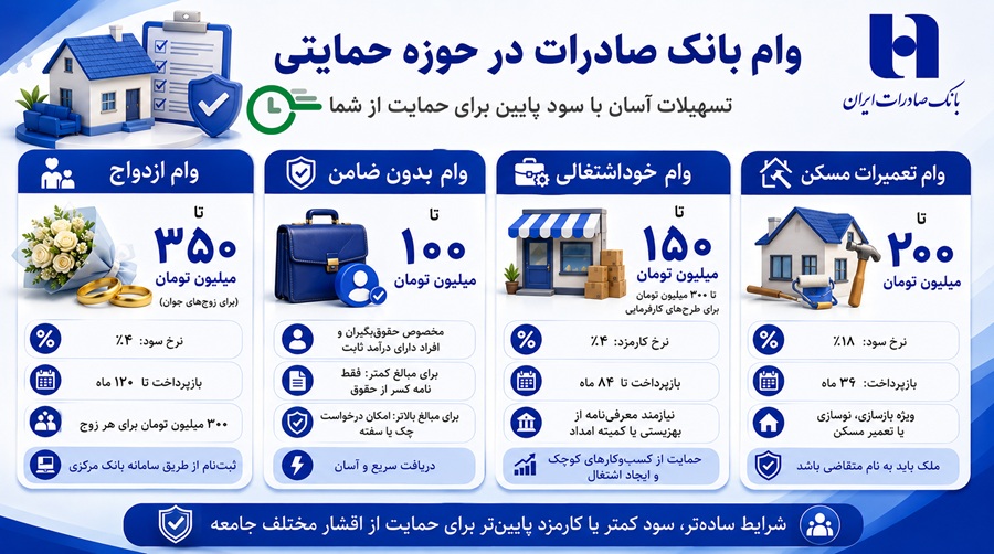 وام بانک صادرات در حوزه حمایتی