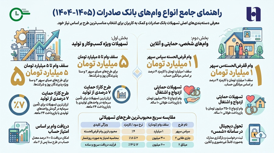 انواع وام بانک صادرات