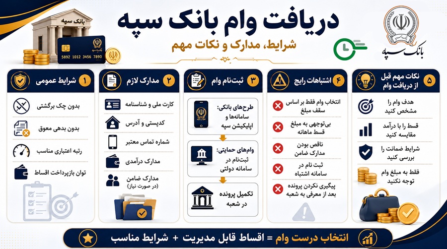 شرایط عمومی دریافت وام بانک سپه