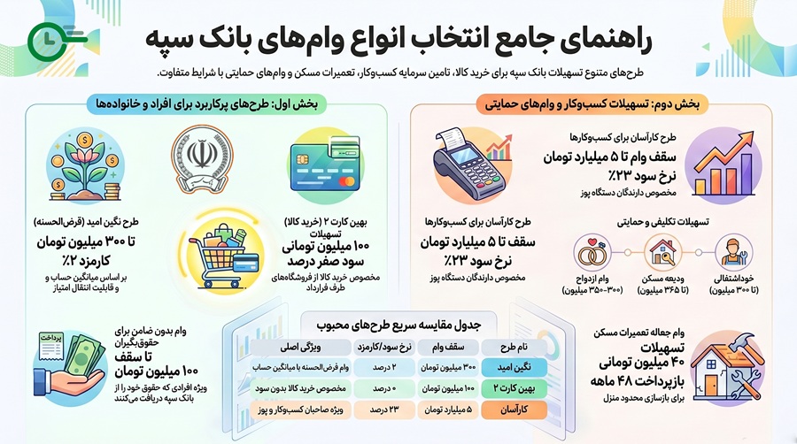 انواع وام بانک سپه