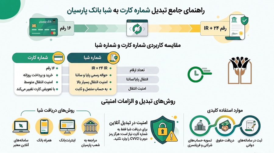 تبدیل شماره کارت به شبا بانک پارسیان