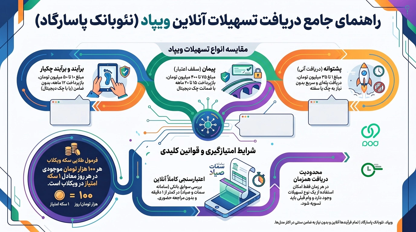 انواع وام ویپاد