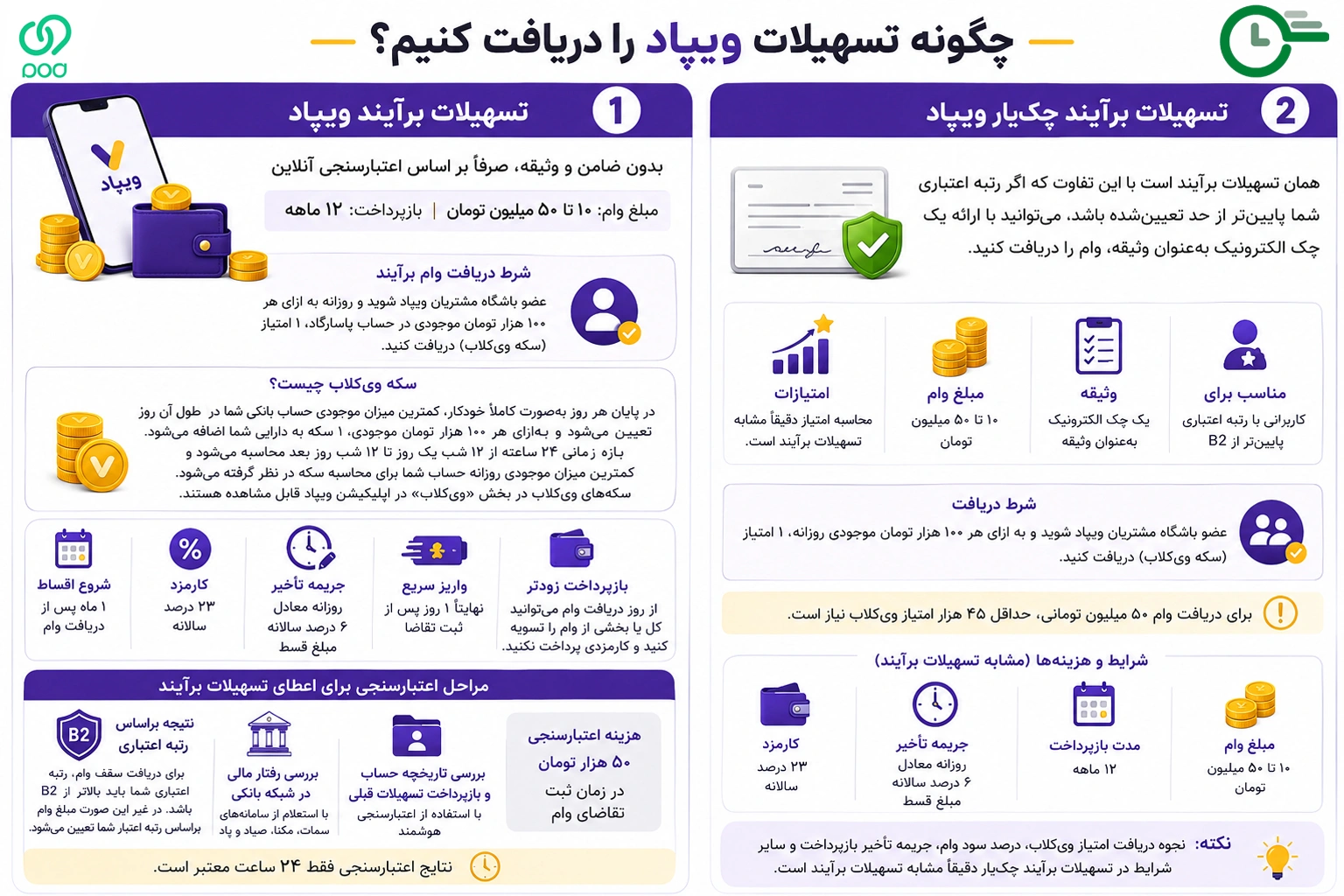 تسهیلات برآیند ویپاد