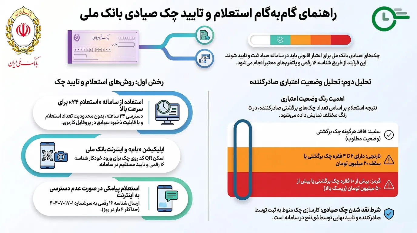 استعلام چک صیادی بانک ملی