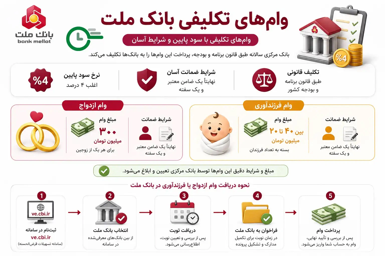 وام تکلیفی بانک ملت