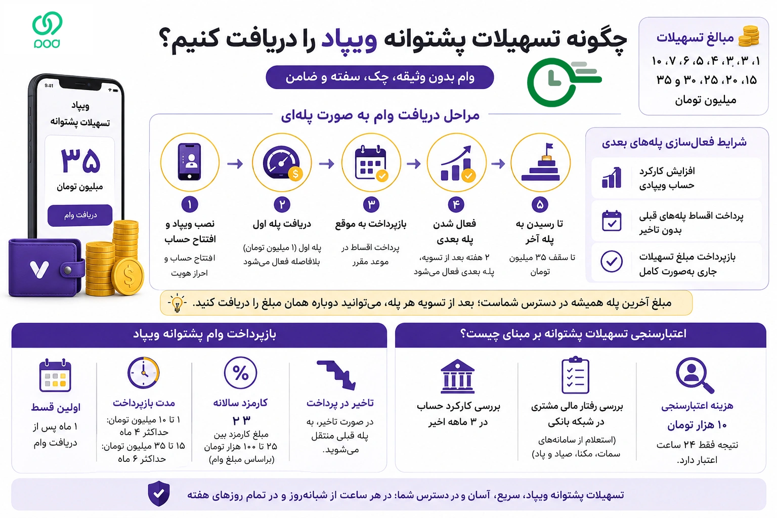 تسهیلات پشتوانه ویپاد