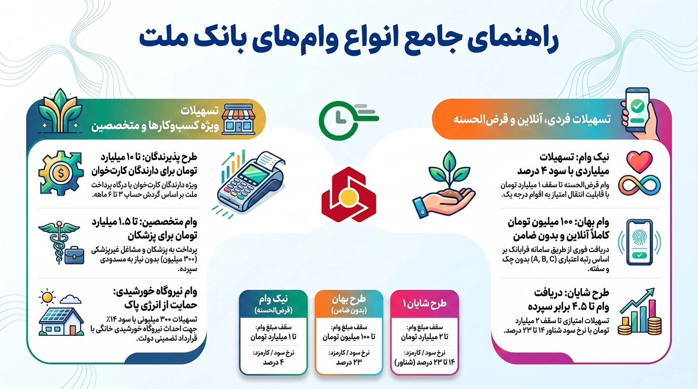 معرفی انواع وام بانک ملت