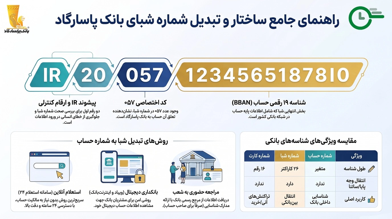 تبدیل شماره شبا به حساب بانک پاسارگاد