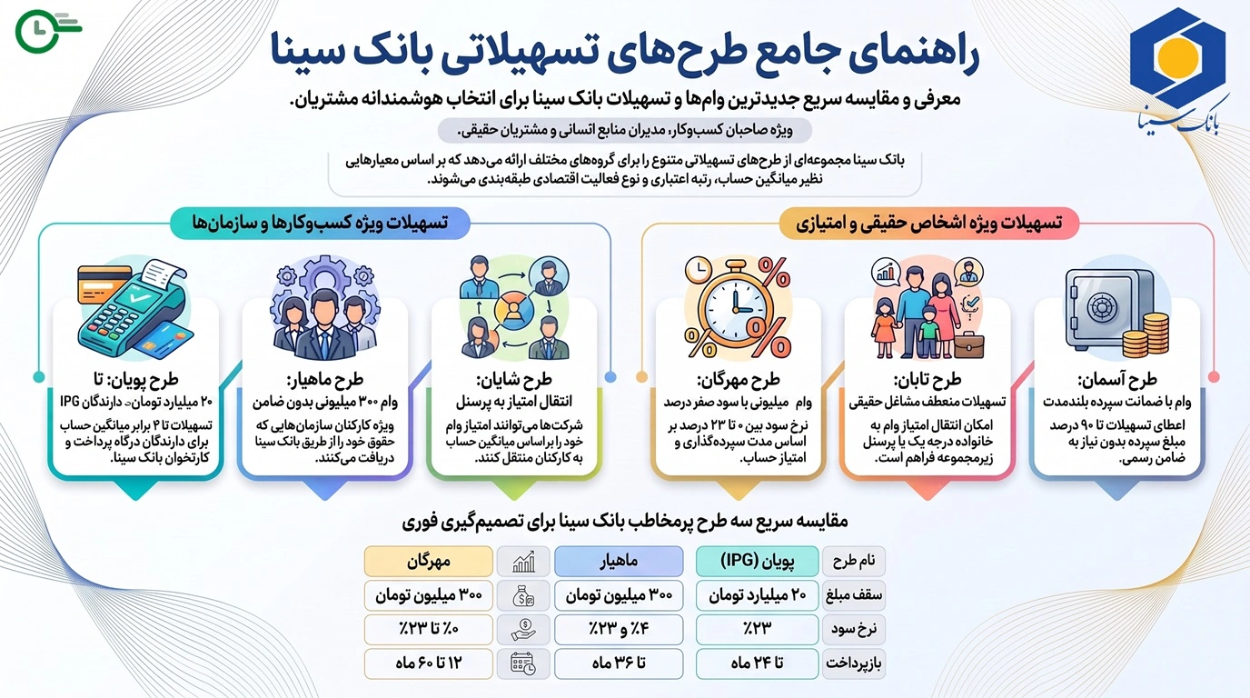 انواع وام بانک سینا
