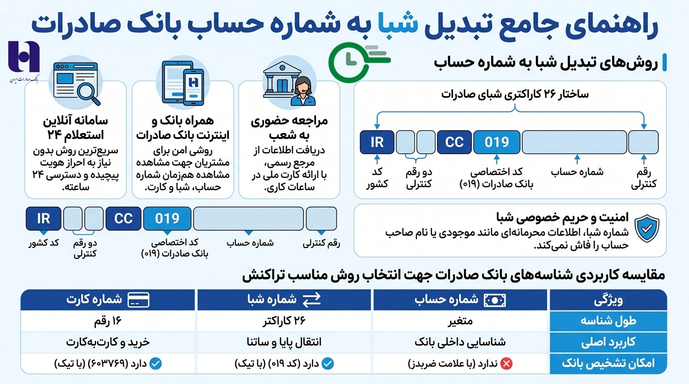 تبدیل شماره شبا به حساب بانک صادرات