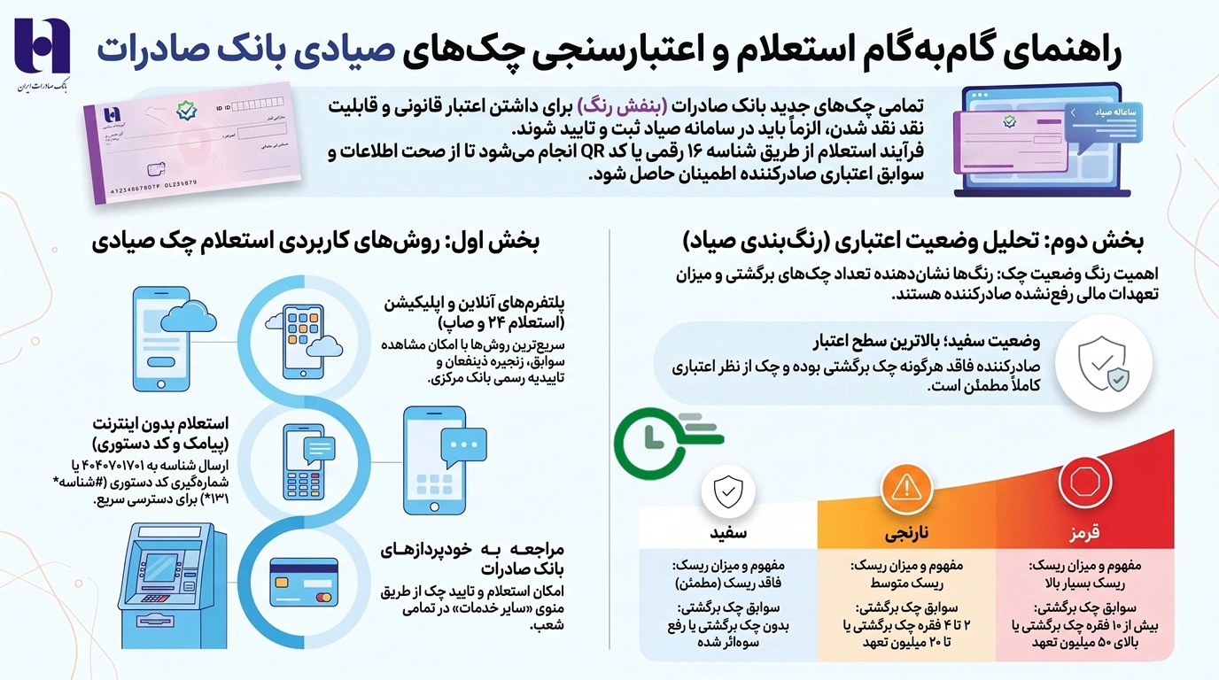 استعلام چک صیادی بانک صادرات