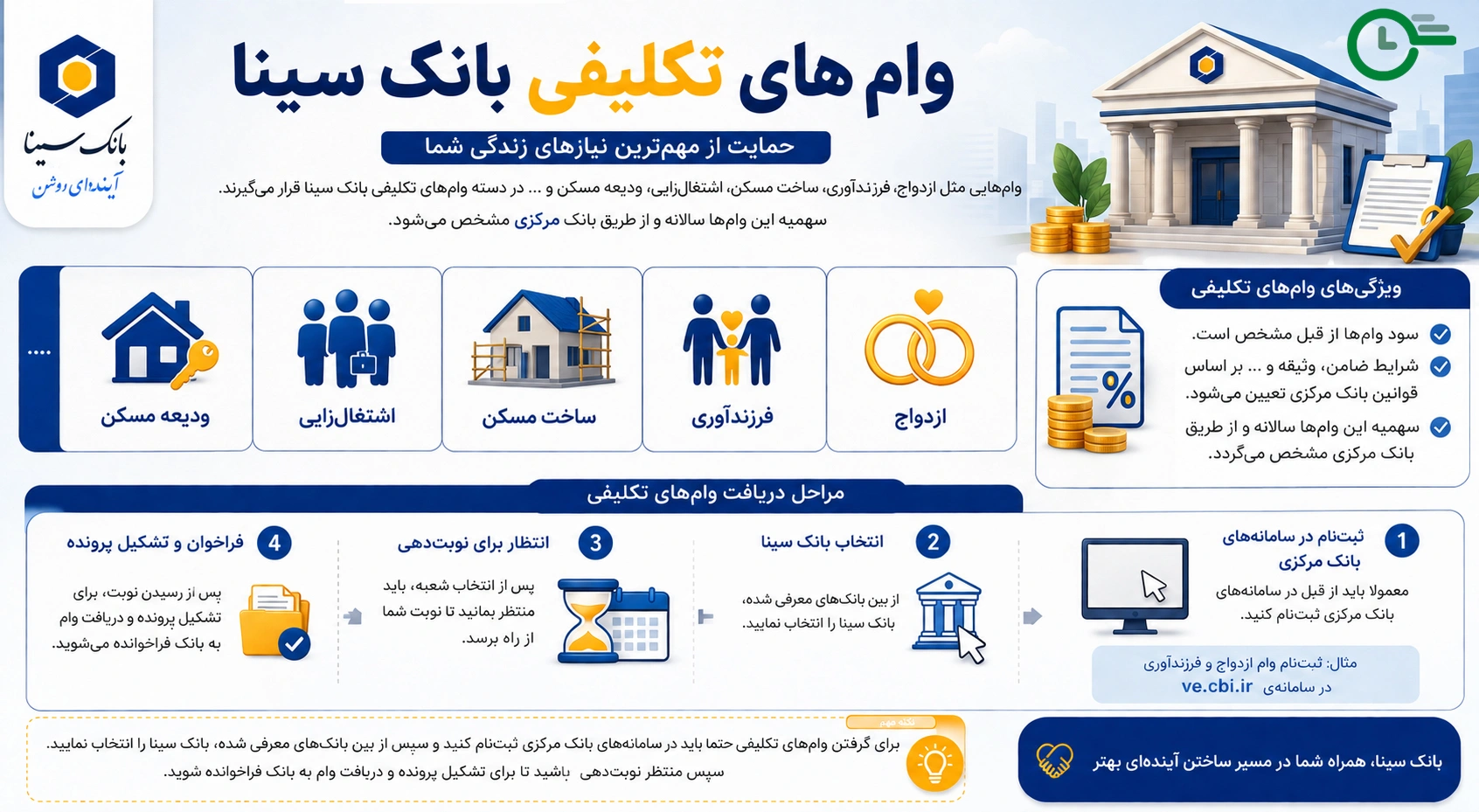 وام‌های تکلیفی بانک سینا