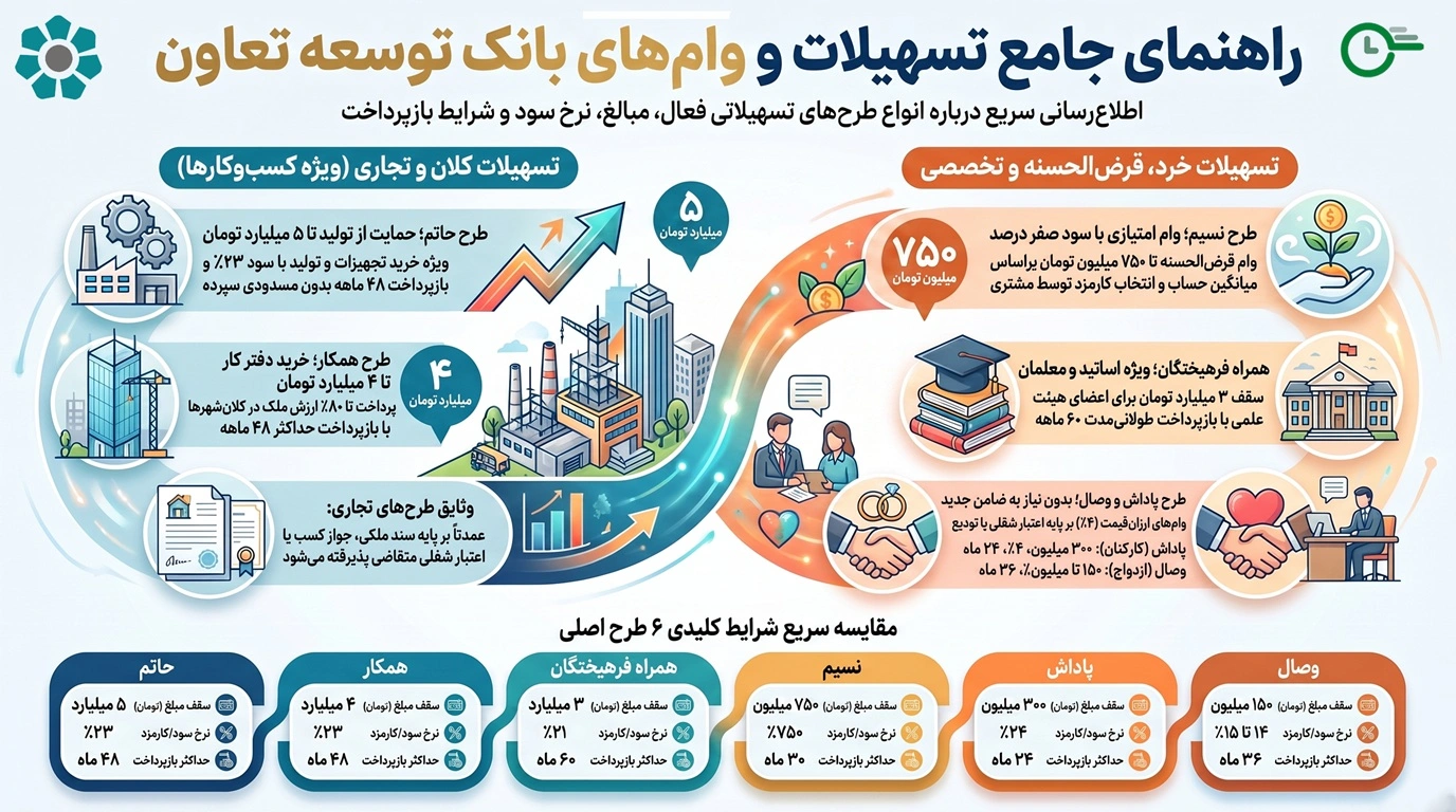 انواع وام بانک توسعه تعاون