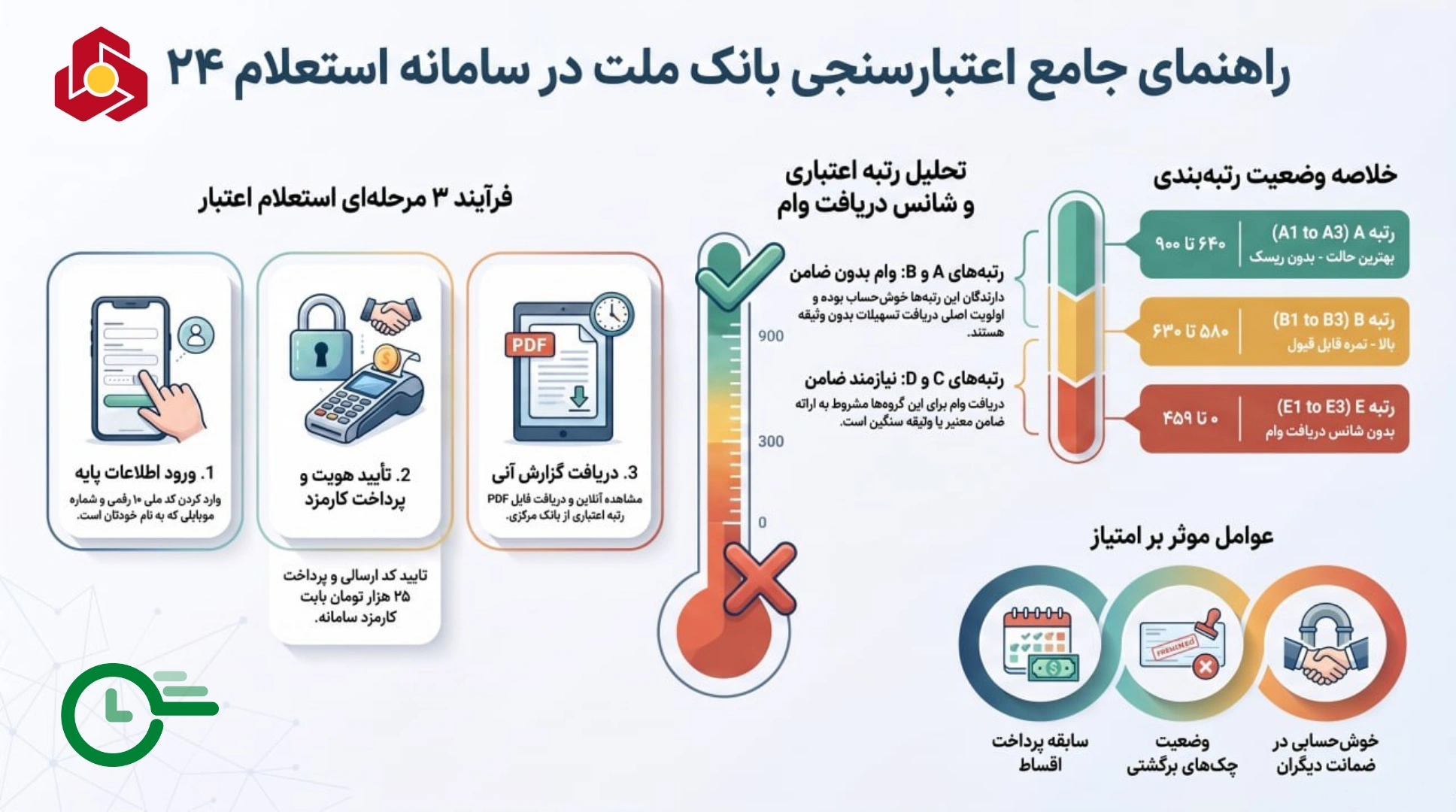 استعلام رتبه اعتباری بانک ملت