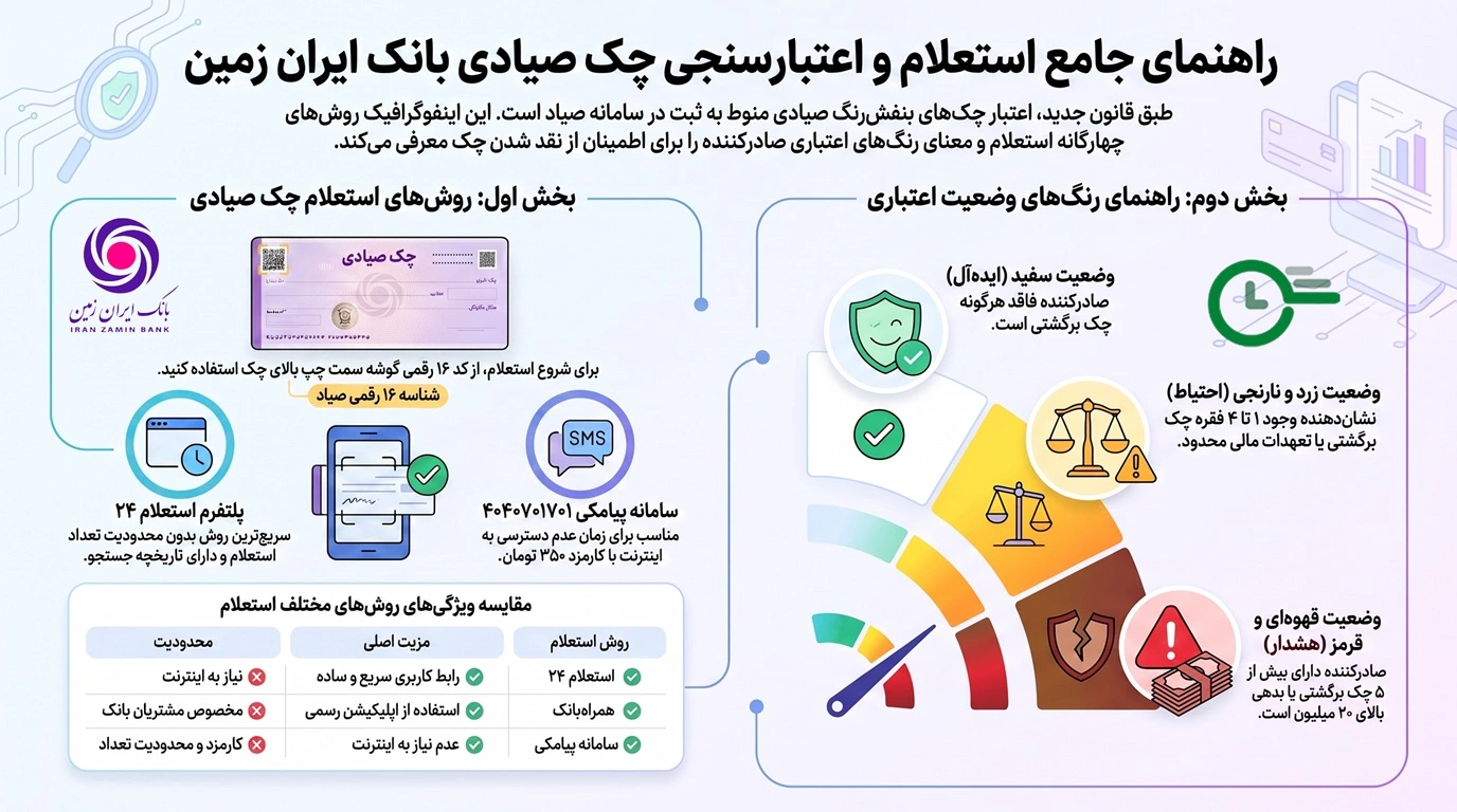 استعلام چک صیادی بانک ایران زمین