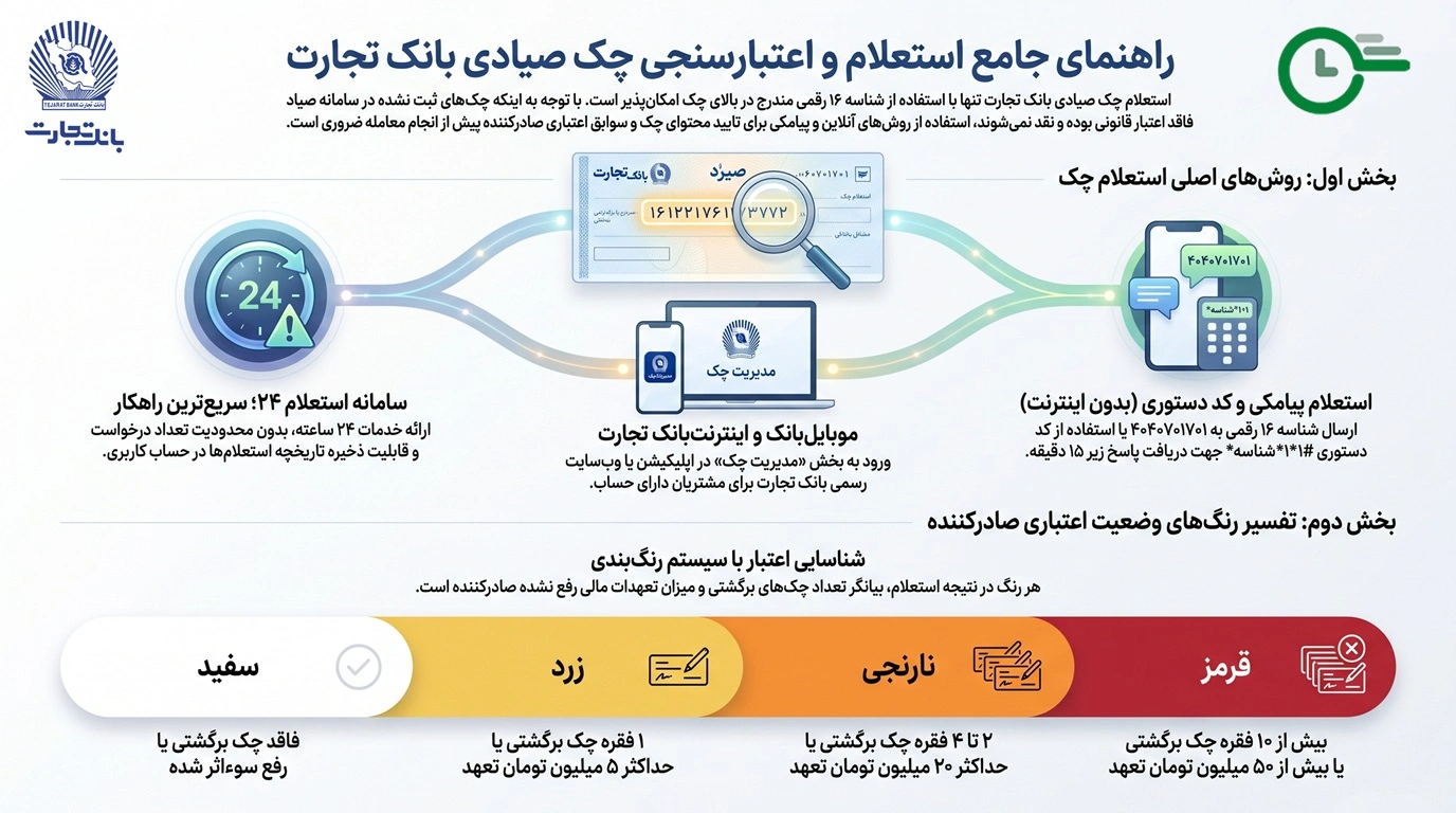 استعلام چک صیادی بانک تجارت