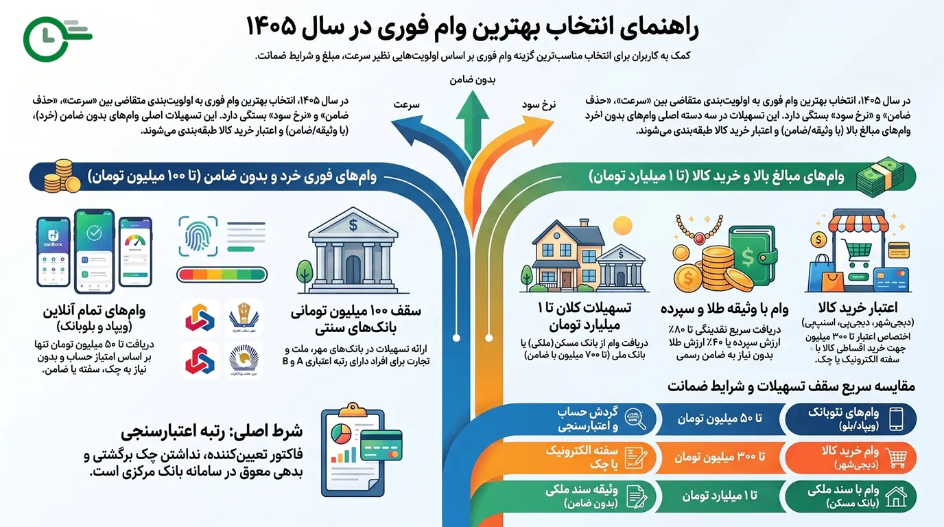 بهترین وام فوری